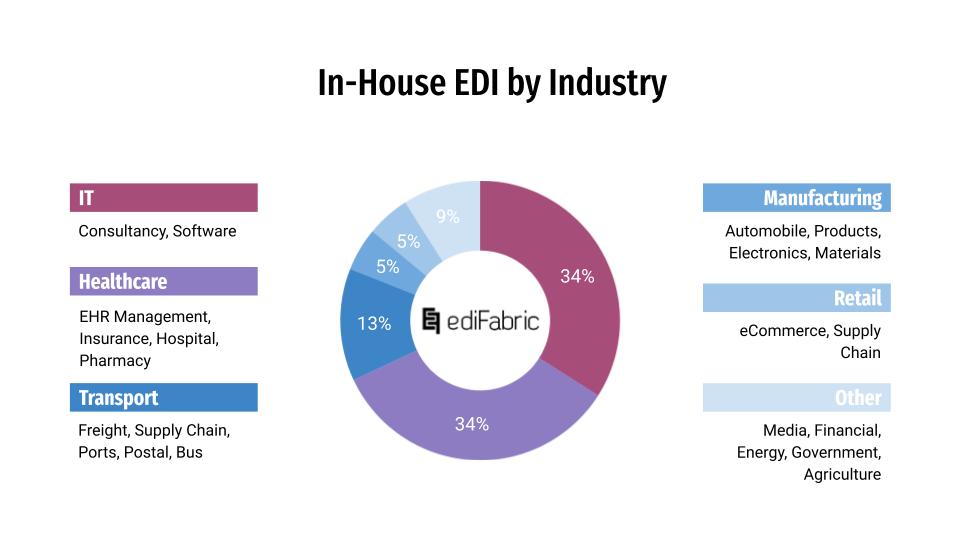 in-house edi by industry