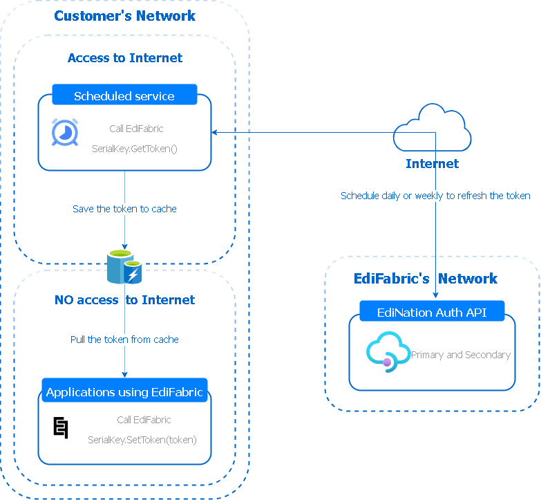 A connected job writes a token to cache. Offline apps read that token and call SetToken.