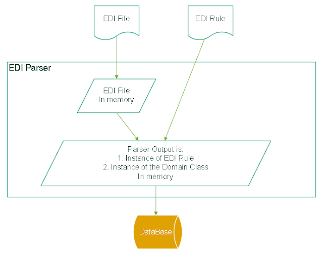 What is EDI Translator?