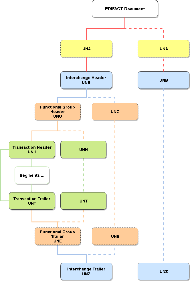 Edifact Diagram
