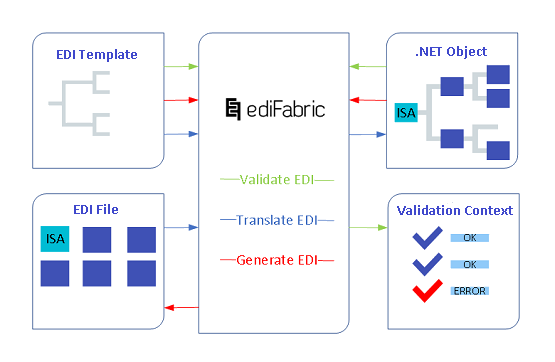 edi template standard