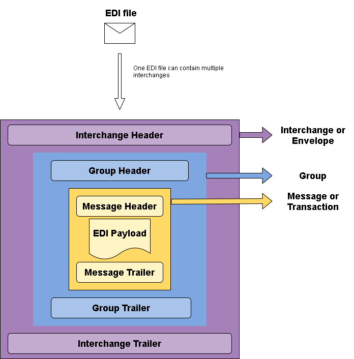 edi structure