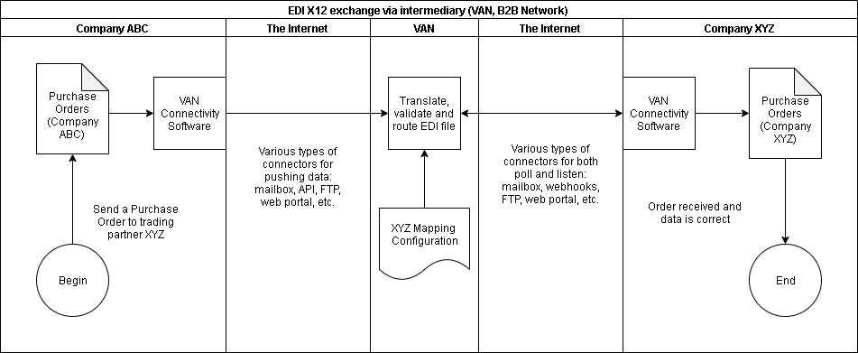 edi managed service